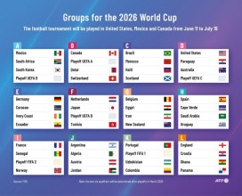 विश्वकप २०२६ : कुन देश कुन समूहमा परे ? ४८ टिम सहभागी हुने नयाँ फर्म्याटमा ४२ टिमको टुंगो, बाँकी ६ टोली प्ले–अफबाट छनोट