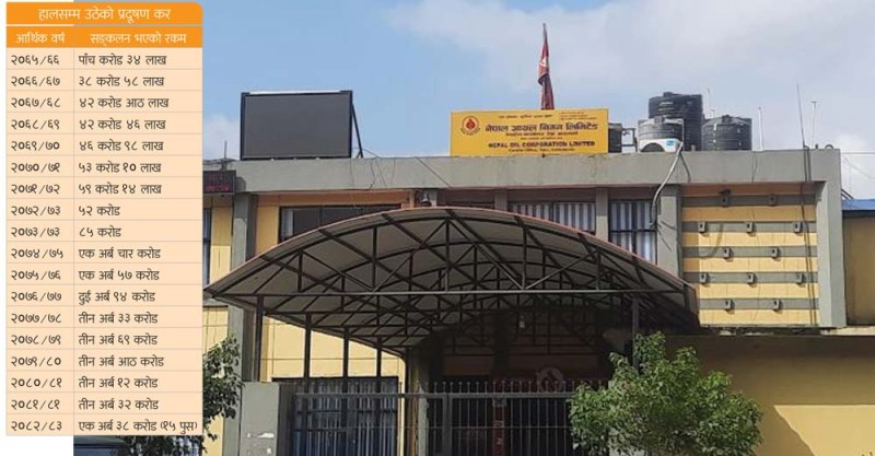 पेट्रोलियममा प्रदूषण र हरित करबाट ३४ अर्बभन्दा बढी सङ्कलन, रकम प्रदूषण नियन्त्रणमा प्रभावकारी खर्च छैन