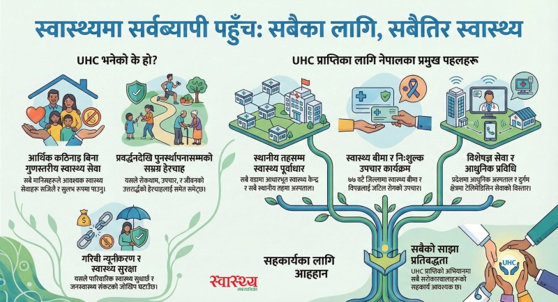 आज स्वास्थ्य सर्वव्यापी पहुँच दिवस मनाइँदै