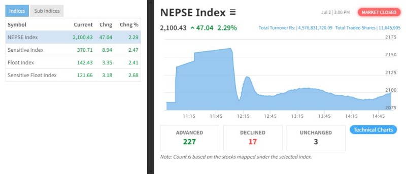 दुईपल्ट सर्किट लागेको शेयर बजार ४७ अंकले बढेर बन्द 