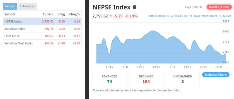 झिनो अंकले घट्यो नेप्से, २१ अर्ब ७१ करोडको कारोबार 