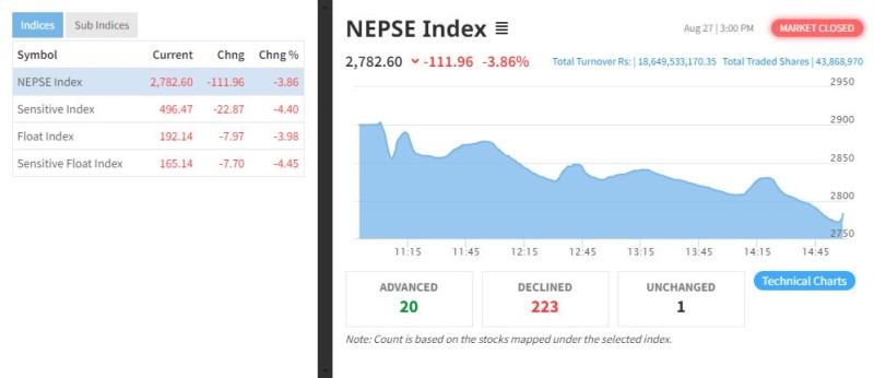 नेप्सेमा भारी गिरावट, लगानीकर्ताको प्रक्षेपण फेल